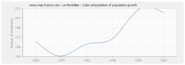 Le Montellier : Cubic interpolation of population growth